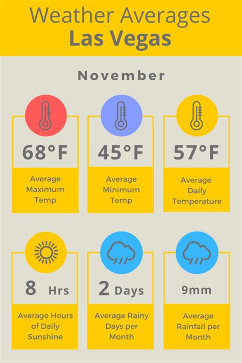 las vegas temps november.